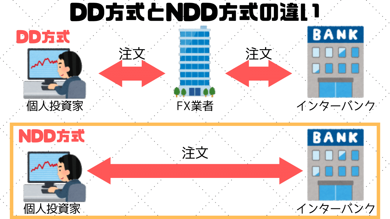 FX　DD方式　NDD方式