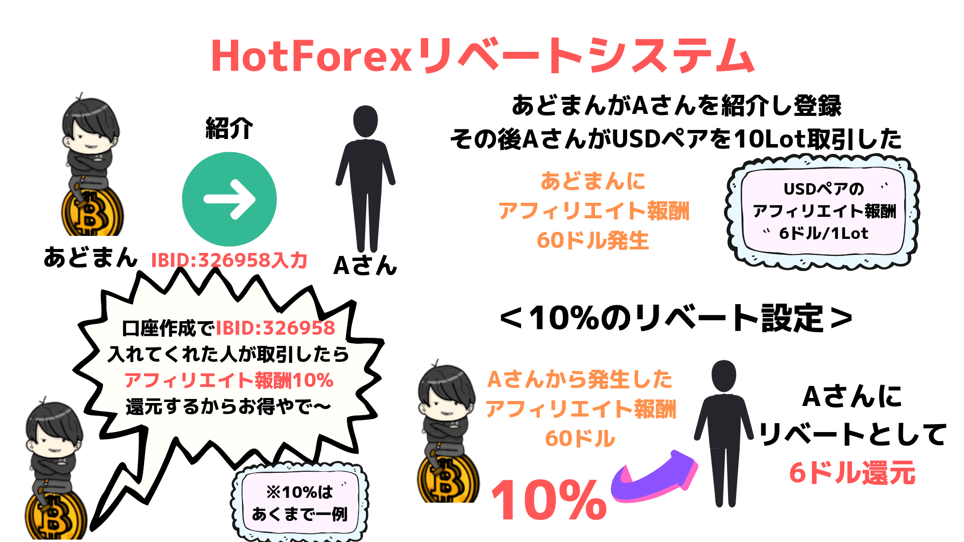 HotForex　ホットフォレックス　アフィリエイト　IB